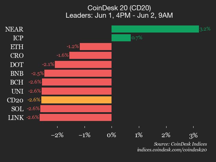 ¡Alerta! Stellar (XLM) se desploma un 8.4% y arrastra todo el CoinDesk 20 ¡No te lo vas a creer!