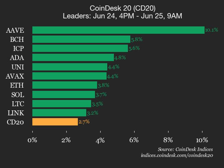 ¡AAVE sube un 10.1% y el CoinDesk 20 se dispara: no podrás creer qué tan alto llegó el índice!