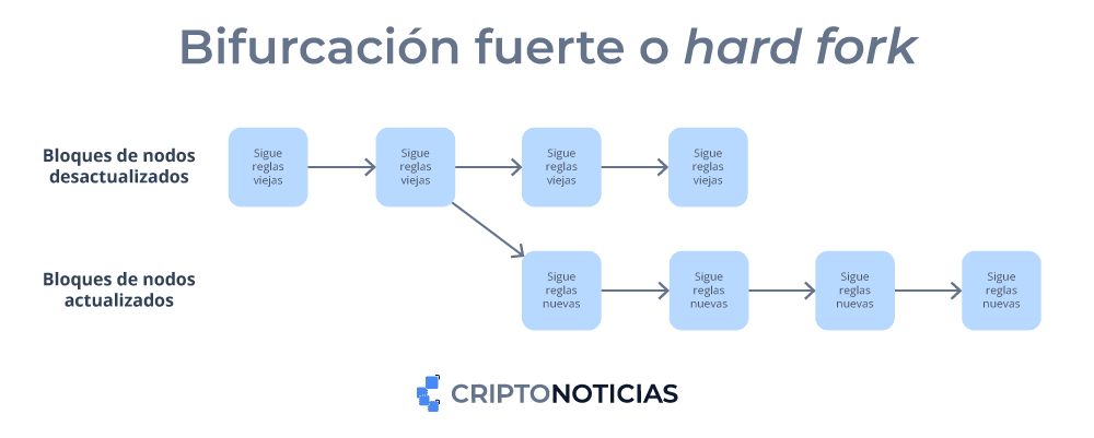¡Descubre el secreto explosivo de las bifurcaciones en la red blockchain que nadie te cuenta!