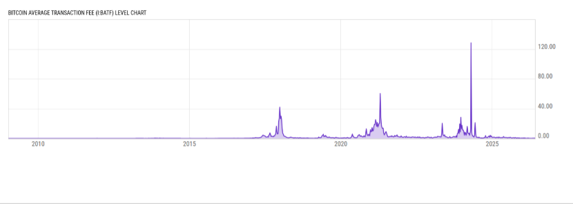 ¡Alerta minera! Las ganancias de los mineros de Bitcoin se desploman a niveles que no veíamos desde hace dos meses
