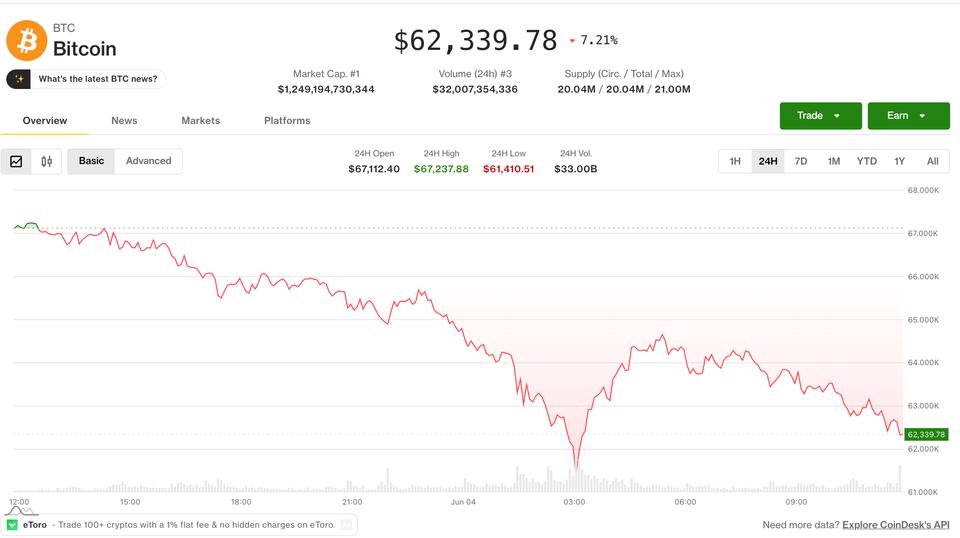 La peor liquidación cripto en meses sacude el mercado mientras todos se lanzan a la fiebre del AI ¡No querrás perderte qué viene!