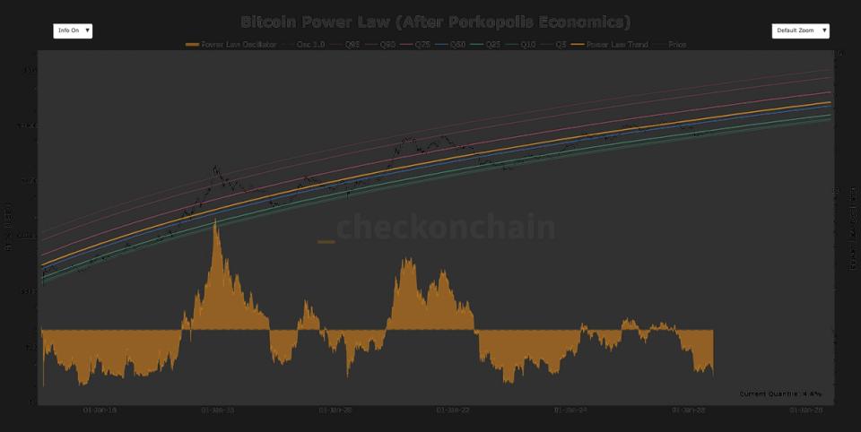 ¡Bitcoin se desploma a su nivel más bajo desde el colapso de FTX, la zona Power Law está en llamas!