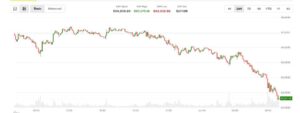 ¡Bitcoin se desploma por debajo de $63,000 por primera vez desde febrero y las ventas se desatan!