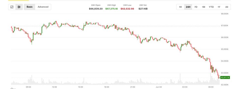 ¡Bitcoin se desploma por debajo de $63,000 por primera vez desde febrero y las ventas se desatan!
