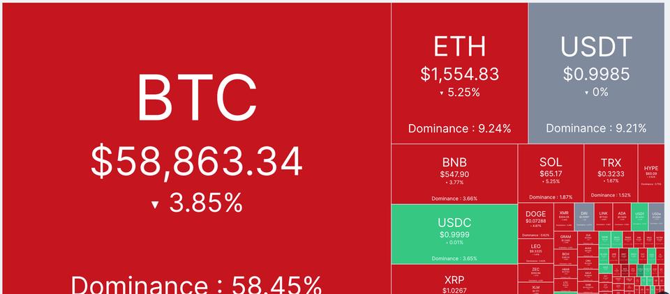 ¡Bitcoin y Ether arrasan con mil millones en liquidaciones mientras la IA no para de jugar!