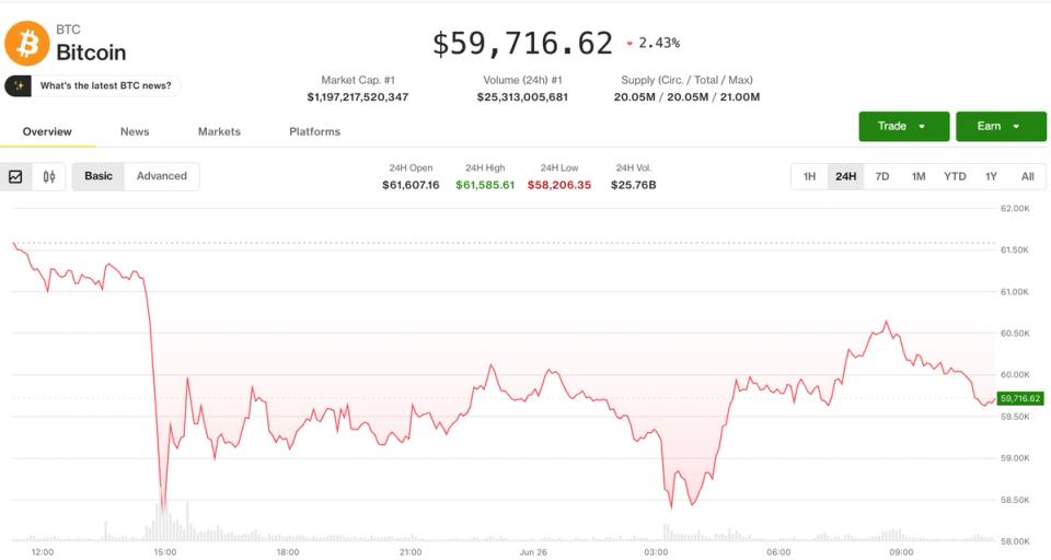 Bitcoin rebota en $58,000 pero los derivados anuncian más caídas ¡Prepárate para el drama!