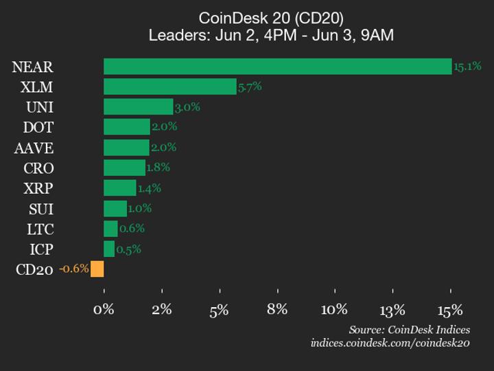 ¡Alerta! Bitcoin Cash se desploma 10.7% y arrastra todo el índice CoinDesk 20 hacia abajo