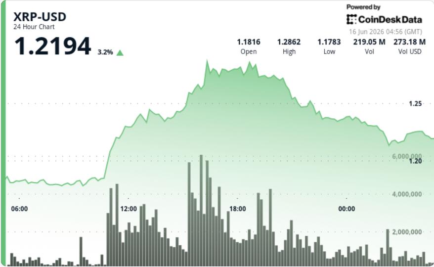 XRP se olvida de sus ganancias tras rally del 10% y los traders aprovechan para sacar la pasta cerca de $1.25