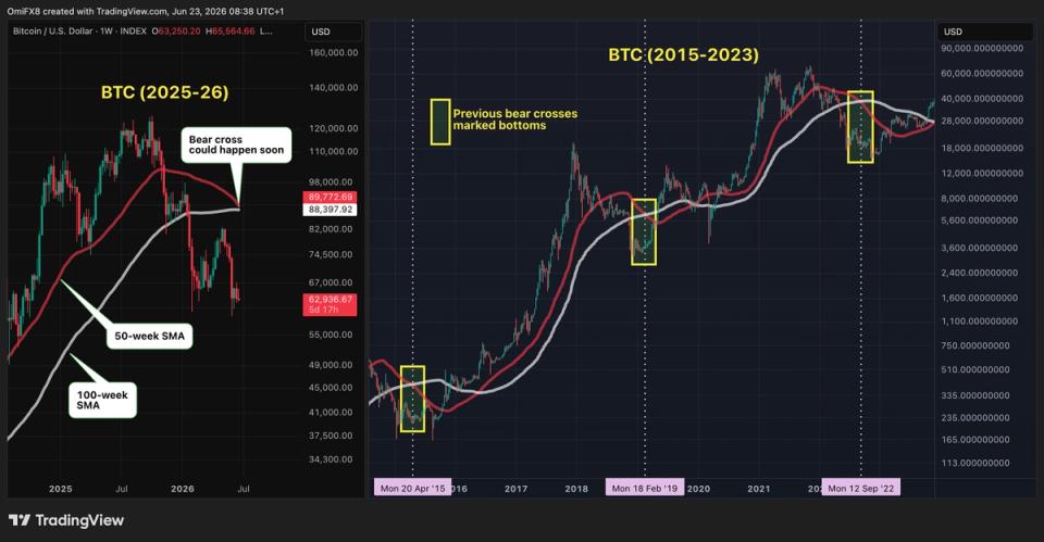 ¿Se acabó la caída? Bitcoin está tocando fondo según este indicador inesperado