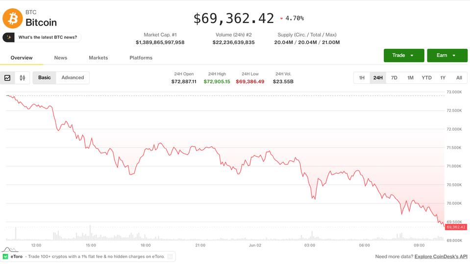 Bitcoin se desploma hacia 69,000 mientras la salida de Saylor asusta a todos ¡y los tokens de IA rompen esquemas!
