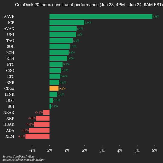 ¡Aave sube un 5.9% y el índice CoinDesk 20 se dispara! ¿Qué está pasando aquí?