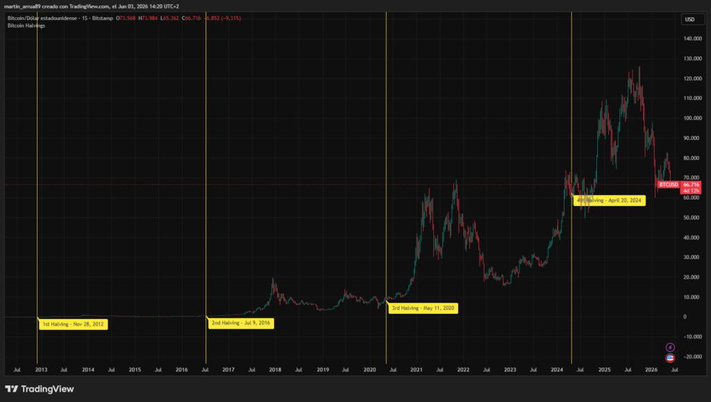 ¡Bitcoin va rumbo a 67.000 USD pero los expertos dicen que lo peor aún no ha llegado!