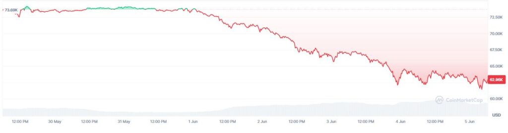 Bitcoin rompe su racha de pérdidas en Wall Street ¡Después de 13 días de fuga masiva de billetes!