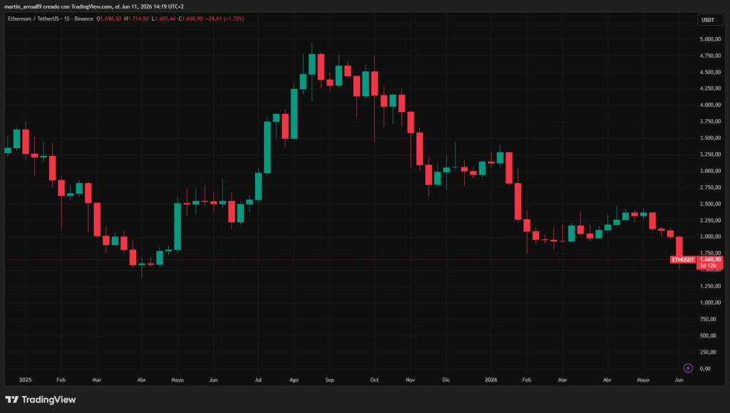 ETH se desploma a 1.600 dólares pero las wallets están a punto de explotar ¡No vas a creerlo!