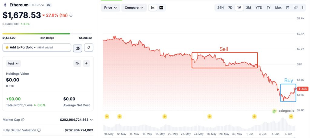 ¡La abuela ballena de Ethereum se deshizo de ETH, wstETH y wBTC justo antes del mega desplome!