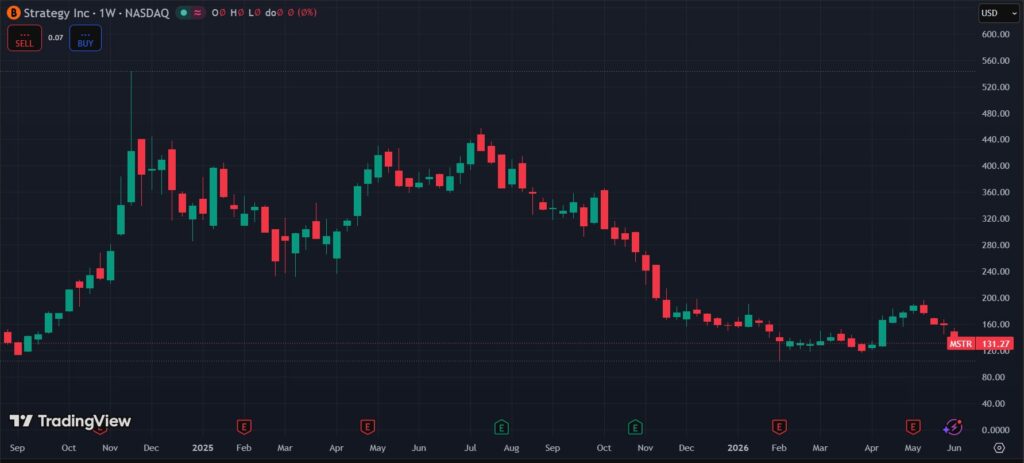 ¡Bitcoin se desploma y Strategy sufre la peor torta no contada de su historia!