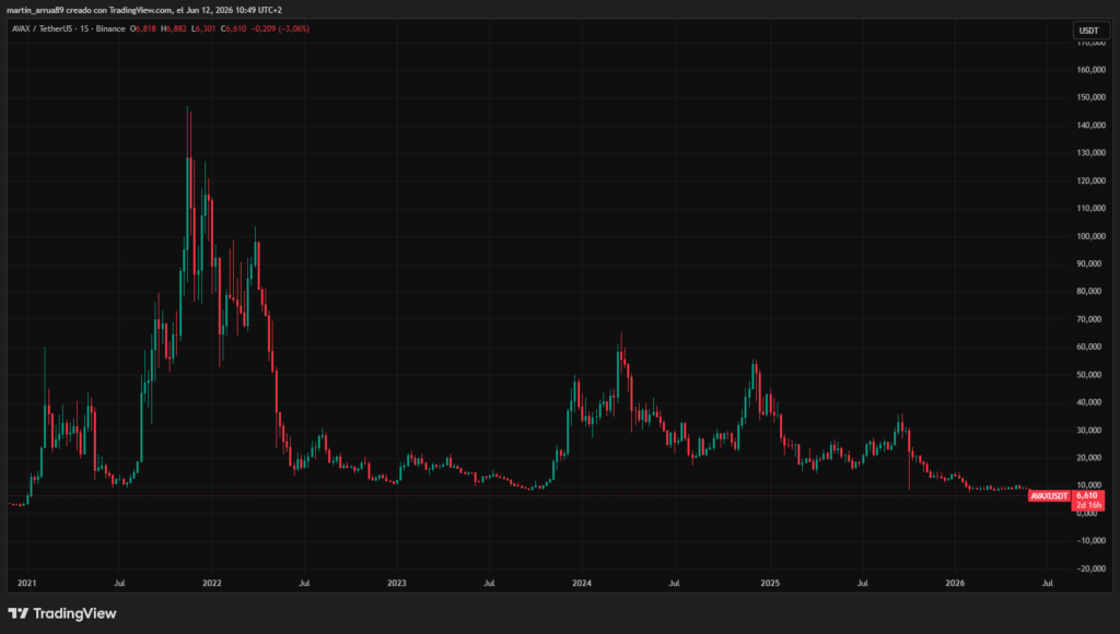 La Tesorería de Avalanche (AVAX) pisa el Nasdaq... ¡y no es con buen pie!