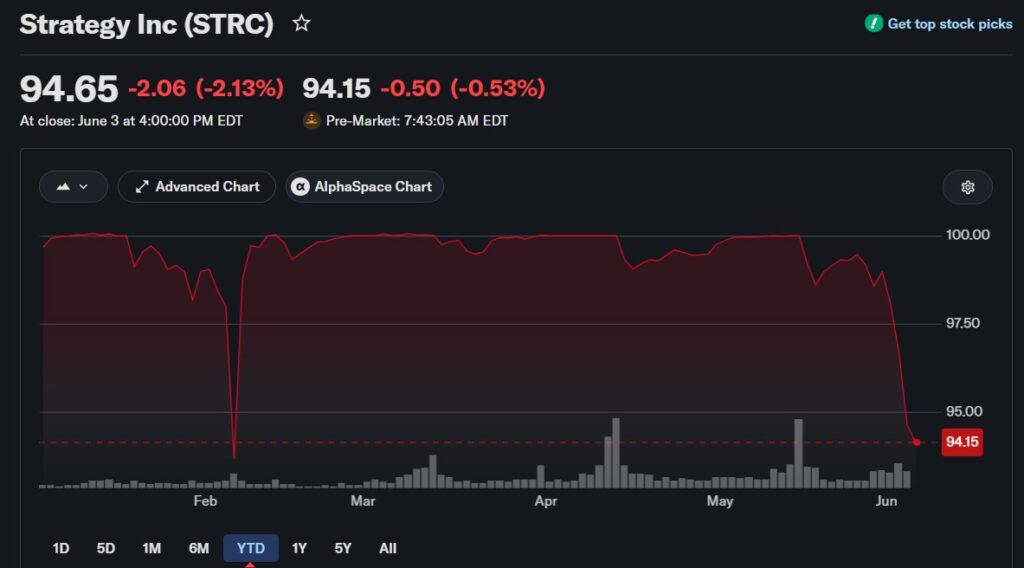 ¡Alerta! Stablecoin de Strategy se despega del dólar y causa caos financiero