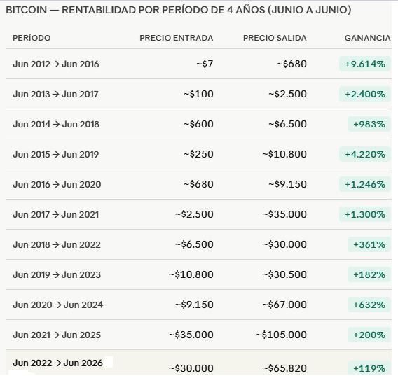 ¡Bitcoin se cayó a 66.000 pero mantenerlo 4 años te hace gananciero!