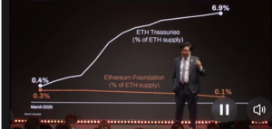 ¡Tom Lee lo suelta! Ethereum podría explotar a 250,000 dólares mientras todos dudan ¿será verdad?