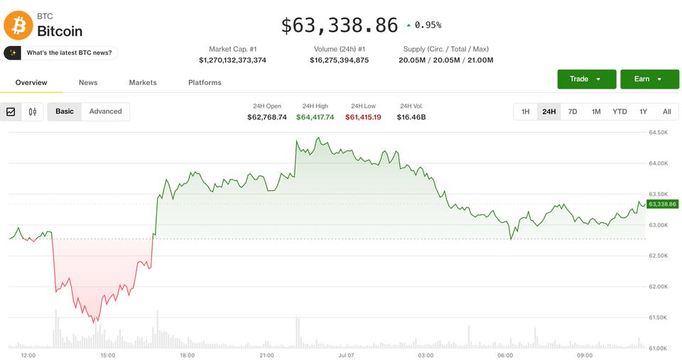 Bitcoin se frena y la caída del interés abierto despierta dudas sobre si la subida tiene piernas para seguir corriendo