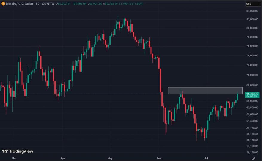 ¡Bitcoin se despierta del letargo veraniego y se juega todo en los 68,000 dólares!