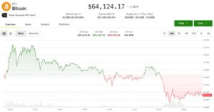 ¡Bitcoin resiste en 64,000 mientras las acciones de IA se desploman y todos se preguntan qué sigue!