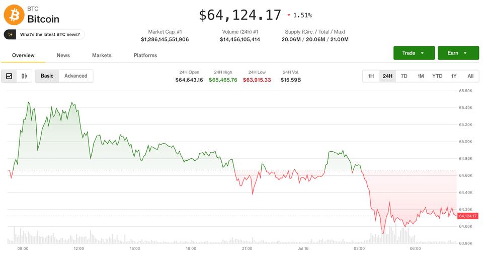 ¡Bitcoin resiste en 64,000 mientras las acciones de IA se desploman y todos se preguntan qué sigue!