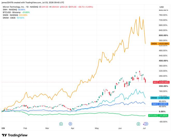 ¡Adiós chips, hola Bitcoin! Acciones tech se desploman mientras la criptomoneda vuelve con todo