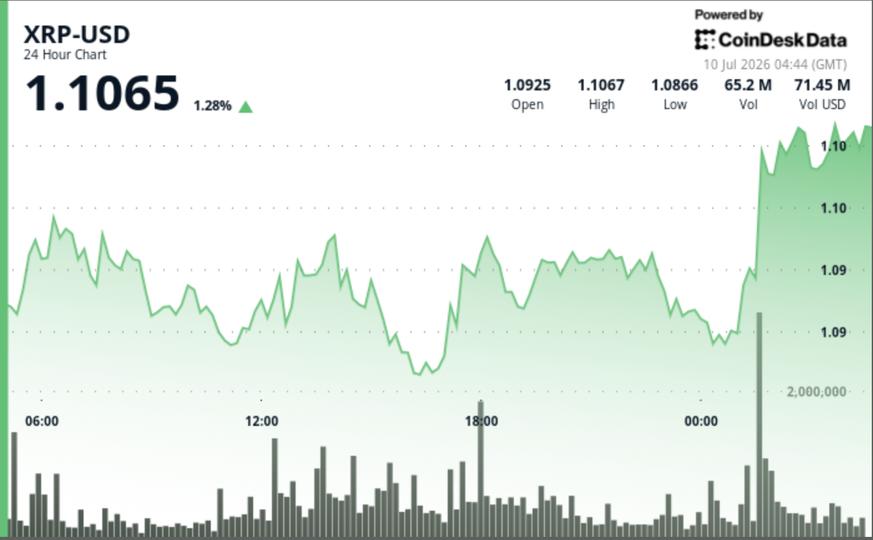 ¡XRP se dispara 2% y rompe la barrera de $1.10! ¿Será el mejor momento para comprar?
