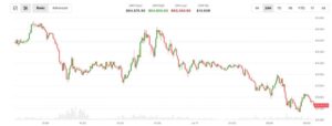 Bitcoin se desploma bajo 63,000 dólares tras nuevo golpe de EE.UU. a Irán y comentario explosivo de Trump sobre China ¡la montaña rusa continúa!