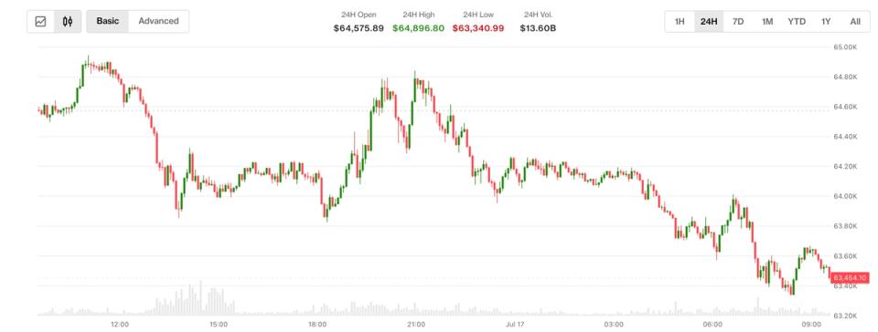 Bitcoin se desploma bajo 63,000 dólares tras nuevo golpe de EE.UU. a Irán y comentario explosivo de Trump sobre China ¡la montaña rusa continúa!