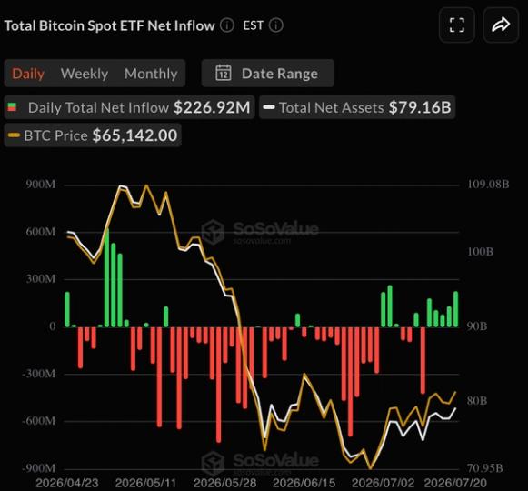 ¡Bitcoin ETFs rompen récord y suman cinco días seguidos de entradas como no pasaba desde abril!