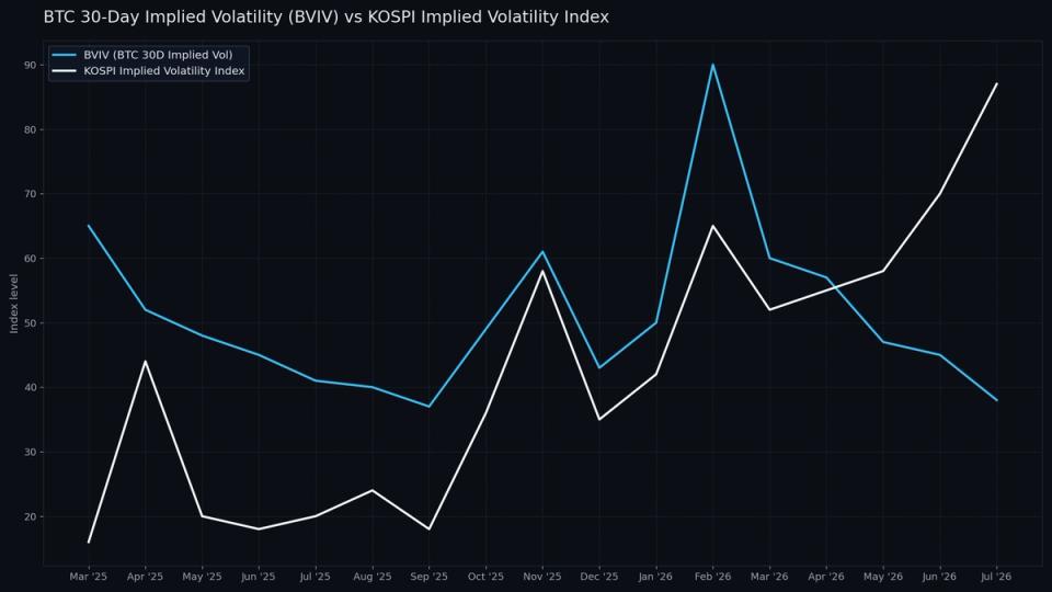 La fiebre por la IA se enfría y Bitcoin ahora es más tranquilo que las acciones coreanas ¡No lo vas a creer!