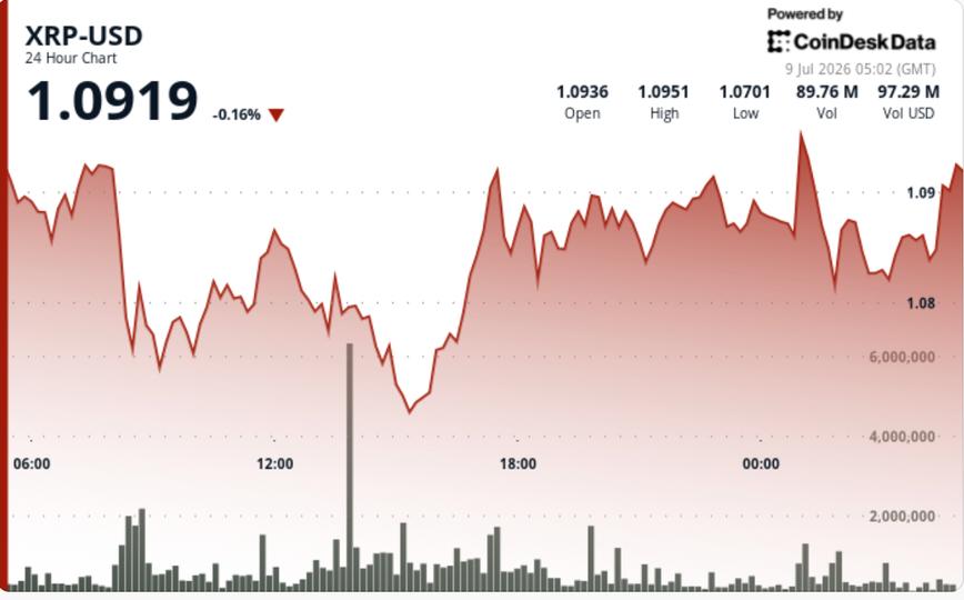 XRP se aferra a $1.10 mientras los traders espern el gran estallido que podría cambiarlo todo ¡No te lo pierdas!