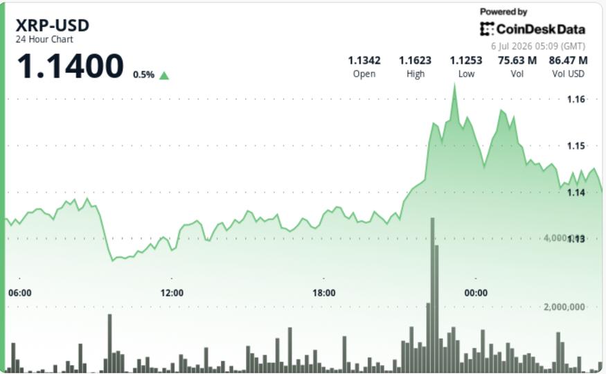 ¡XRP se dispara un 3% y $1.14 se vuelve el nuevo campo de batalla!