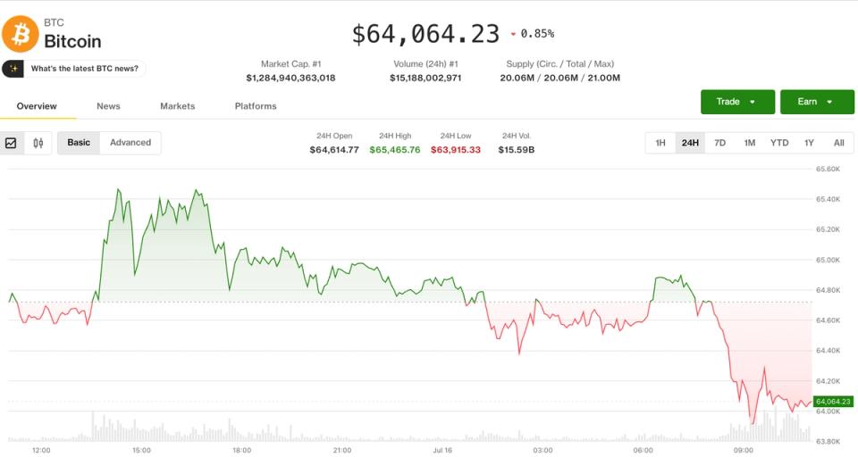 ¡Bitcoin se desploma a 64,000 dólares después de tocar techo mensual mientras los osos mandan!