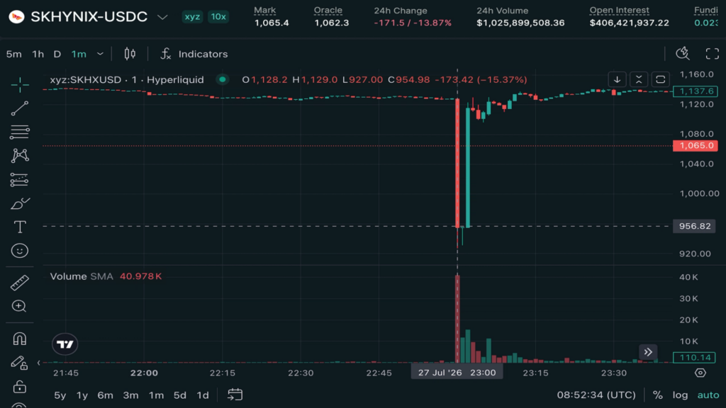 ¡Alerta! Los perpetuos de SK Hynix se desploman a $900 en un flash crash de locura en Hyperliquid