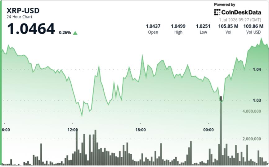 ¡XRP se resiste a caer bajo $1 mientras la red despierta y los inversores respiran!
