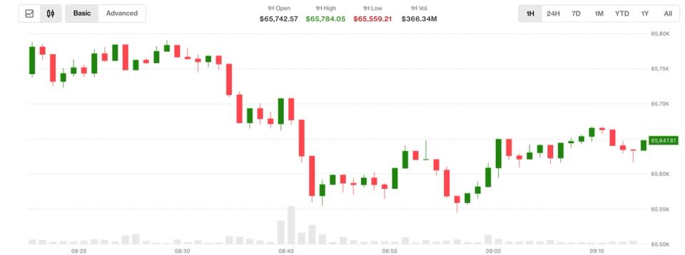 Bitcoin se desploma mientras el petróleo y las tasas se disparan ¡Las probabilidades de la Ley Claridad se vienen abajo al 38%!