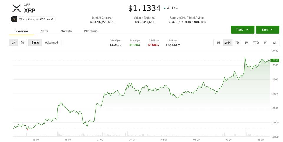 ¡XRP se dispara un 4%! ¿Será este el famoso breakout del triángulo hacia $1.35?