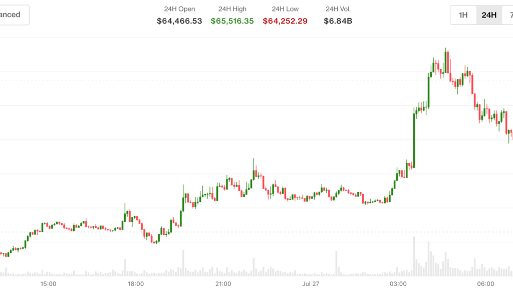 ¡Bitcoin se dispara otra vez arriba de 65,000 dólares mientras EE.UU. e Irán se toman un respiro y el petróleo se desploma un 5%!