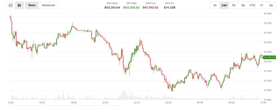 Bitcoin resbala mientras traders apuestan a una subida de tasa en julio antes del reporte de inflación ¡Prepárate para la sorpresa!