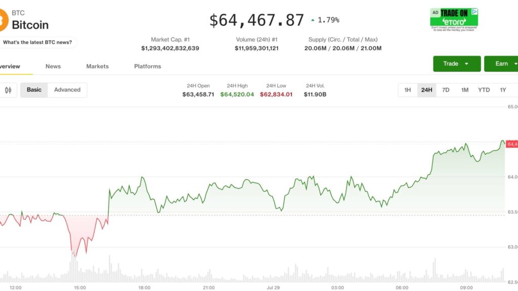 ¡Bitcoin se agarra fuerte arriba de 64,000 dólares mientras todos esperan la jugada del Fed!