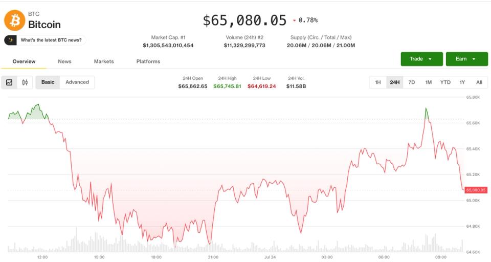 Bitcoin se acerca a los 65,000 dólares mientras el petróleo no logra asustar al mercado en su intento por llegar a 100 dólares
