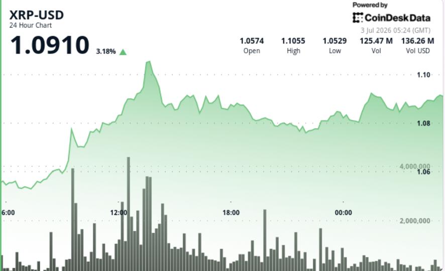 ¡Los toros de XRP rugen fuerte y catapultan el precio un 4% rumbo a 1.10 dólares!
