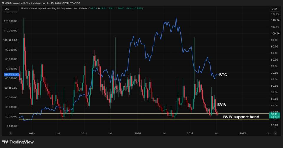 ¡Alerta! Se viene el Volmageddon de Bitcoin y este indicador clave lo confirma