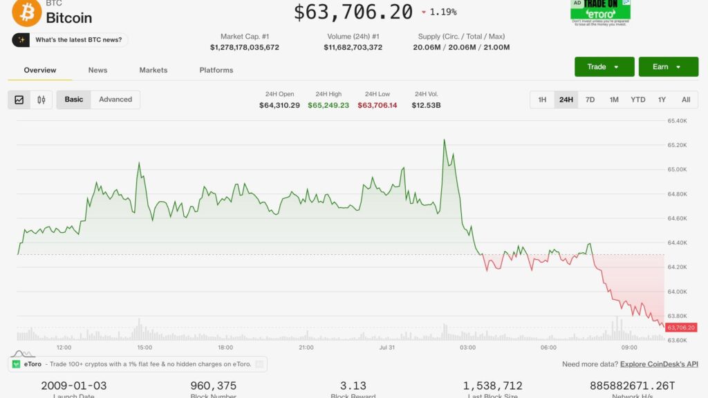 ¡Bitcoin y Ether caen, pero las acciones se disparan y las criptos van rumbo al mejor mes en un año!