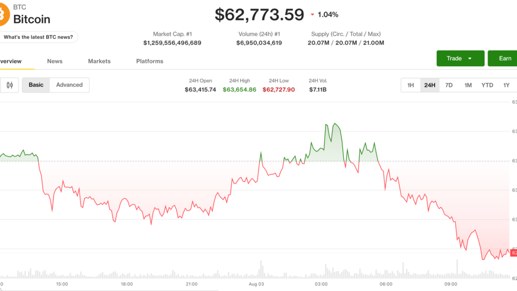 Bitcoin se desploma bajo $63,000 justo cuando el acuerdo con Irán ilusiona y las pérdidas de Coldcard sacuden el mercado ¡No creerás lo que pasó!