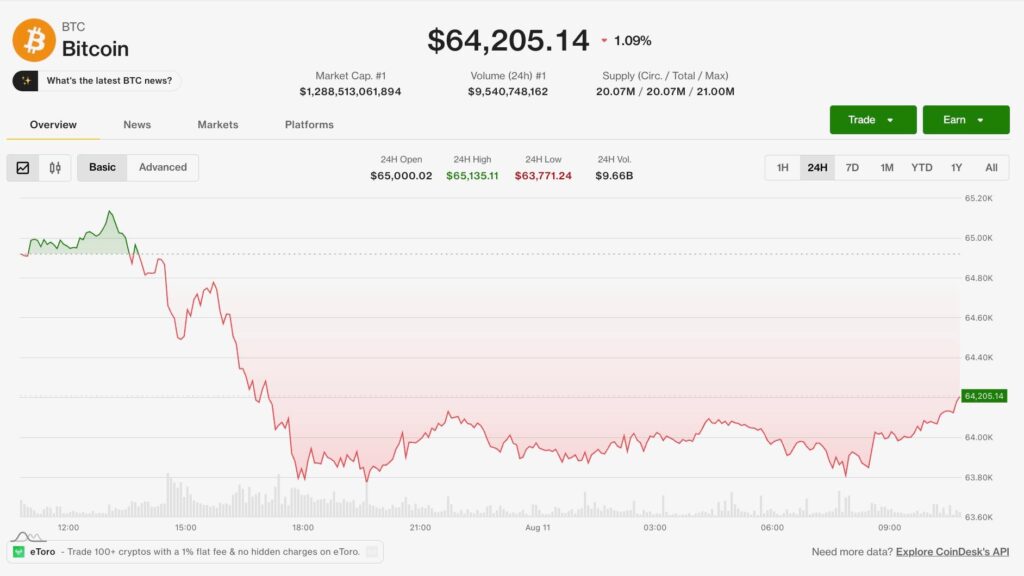 Bitcoin atrapado bajo los 65,000 mientras Hormuz se esfuma y XRP a punto de caer por debajo de $1 ¡No te lo puedes perder!